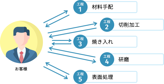 調達代行導入前