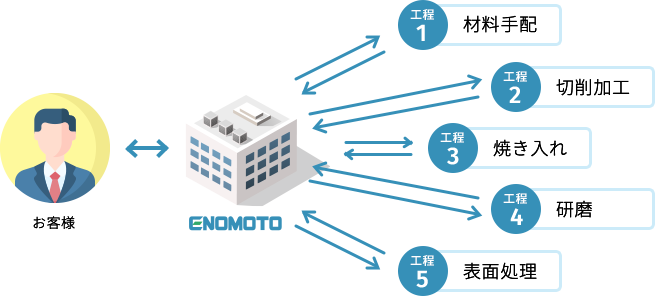 調達代行導入後